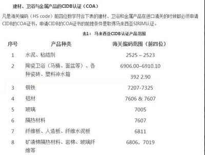 建材卫浴产品海运到马来西亚需要什么认证